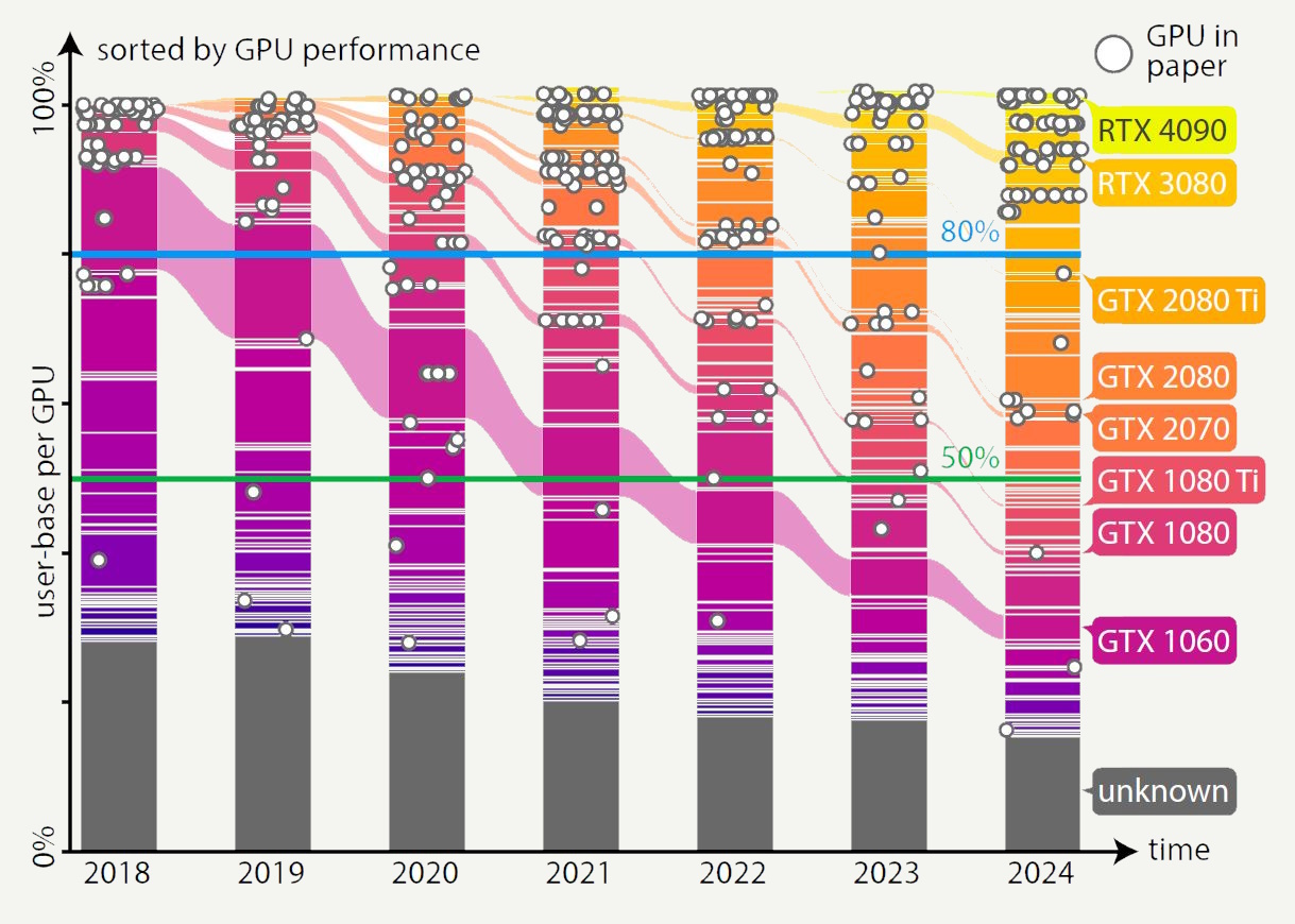 Towards a sustainable use of GPUs in Graphics Research